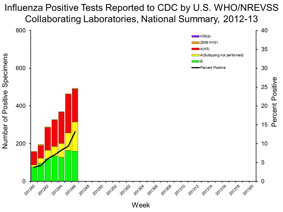 U.S. WHO/NREVSS Collaborating Laboratories National Summary, 2012-13