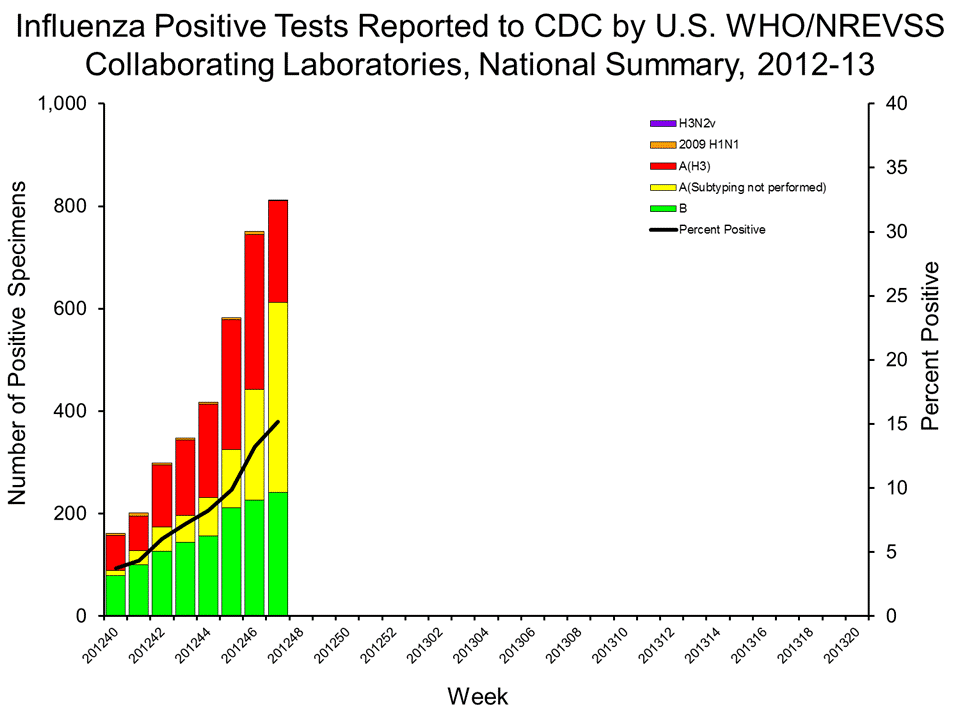 U.S. WHO/NREVSS Collaborating Laboratories National Summary, 2012-13