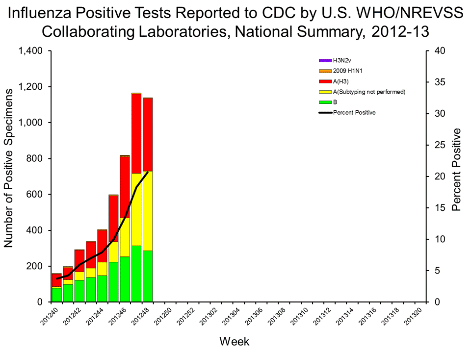 U.S. WHO/NREVSS Collaborating Laboratories National Summary, 2012-13