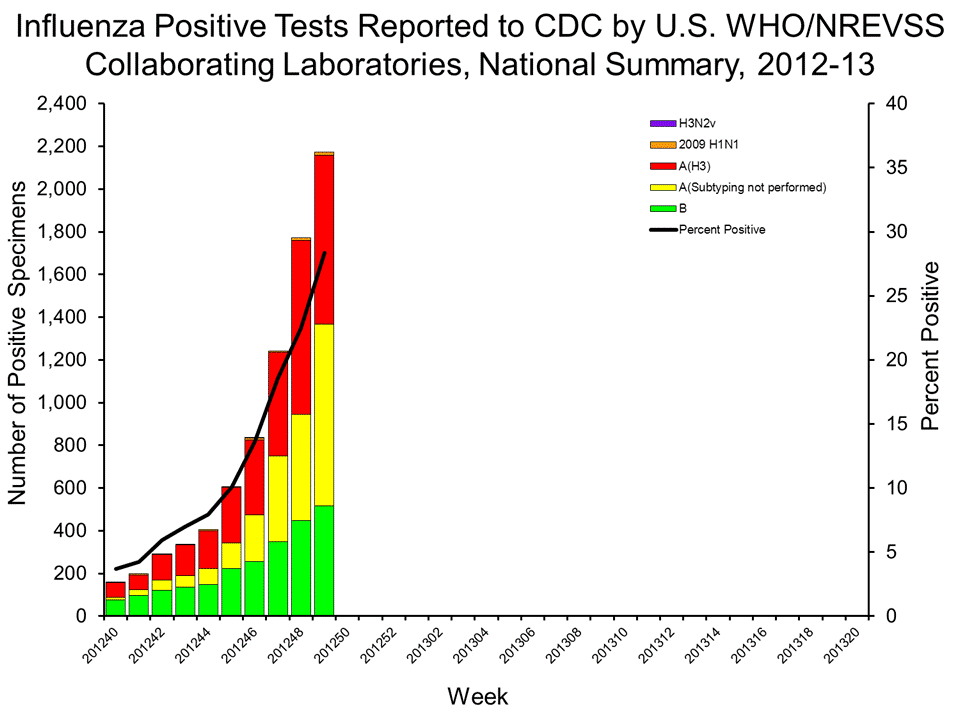 U.S. WHO/NREVSS Collaborating Laboratories National Summary, 2012-13