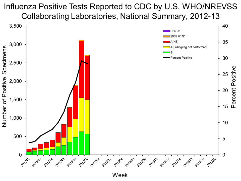 U.S. WHO/NREVSS Collaborating Laboratories National Summary, 2012-13