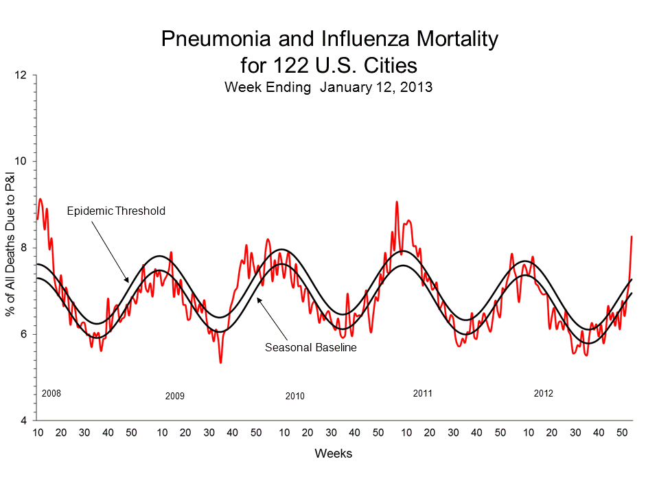 Pneumonia and Influenza Mortality for 122 U.S. Cities