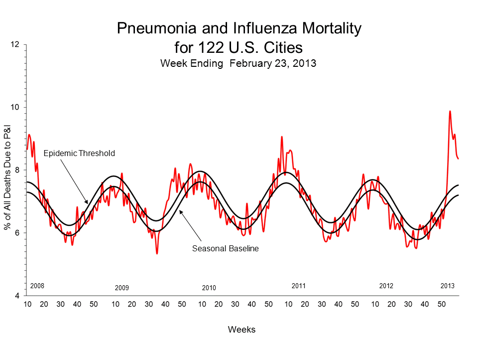 Pneumonia and Influenza Mortality for 122 U.S. Cities