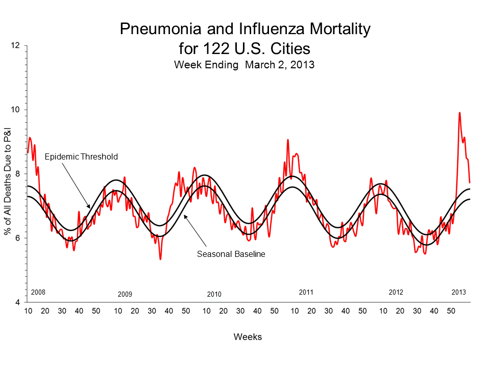 Pneumonia and Influenza Mortality for 122 U.S. Cities