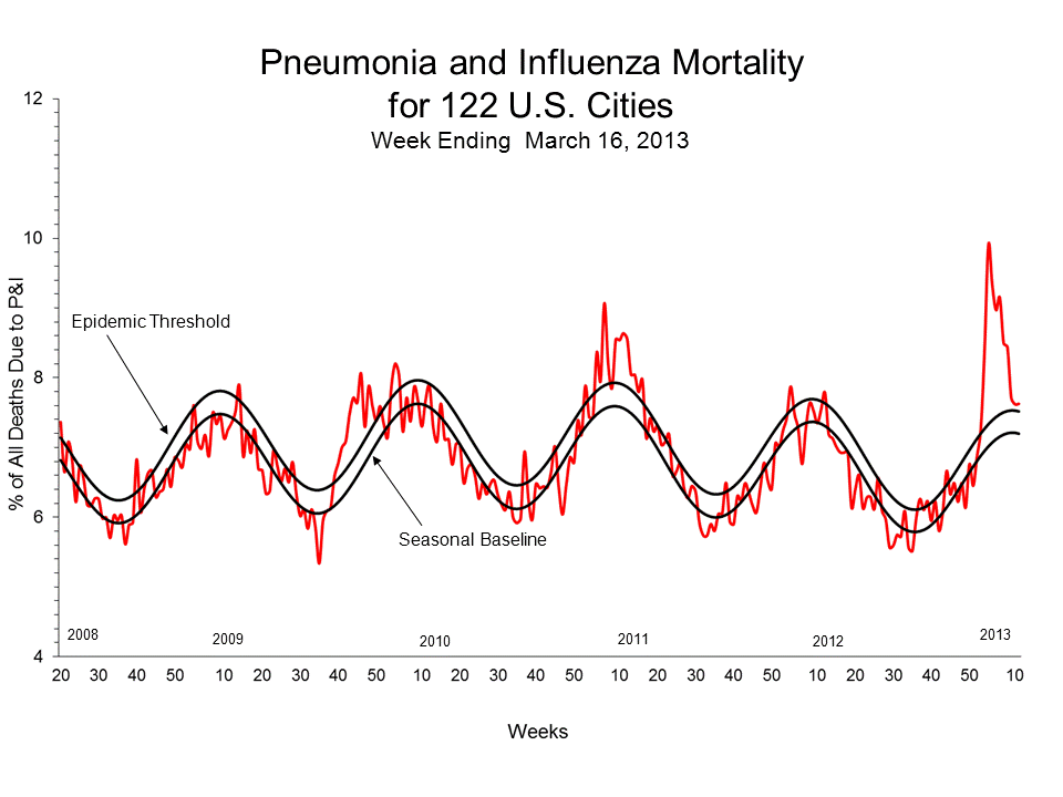 Pneumonia and Influenza Mortality for 122 U.S. Cities