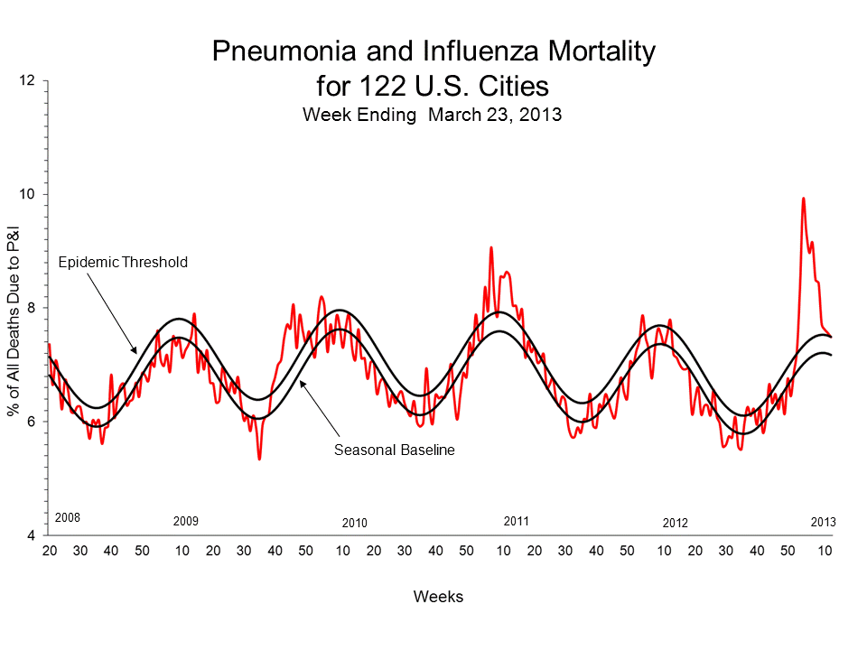 Pneumonia and Influenza Mortality for 122 U.S. Cities