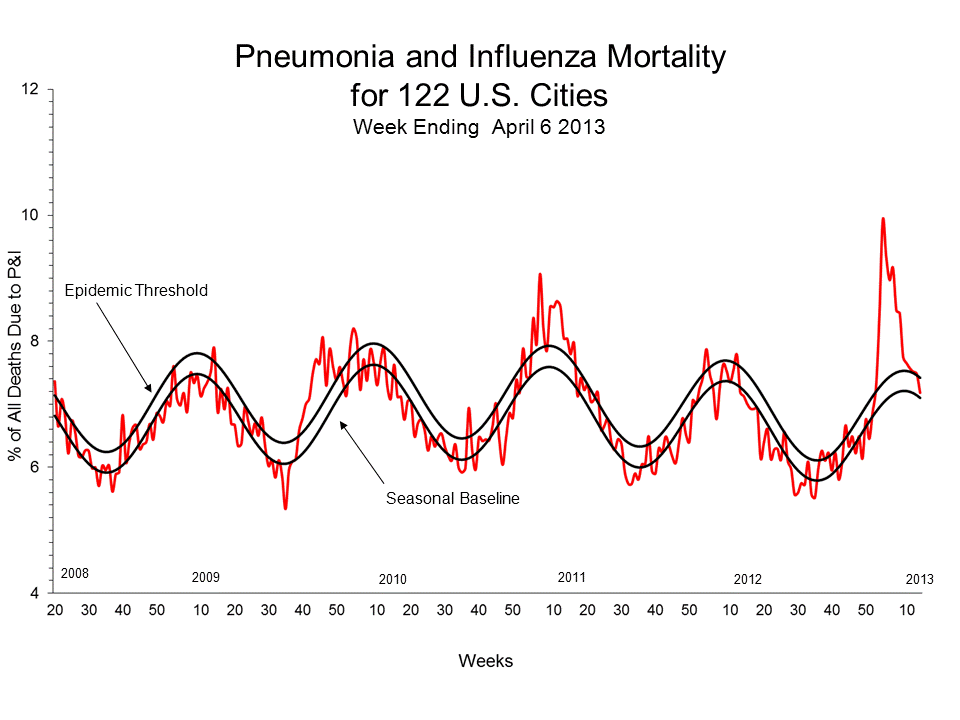 Pneumonia and Influenza Mortality for 122 U.S. Cities