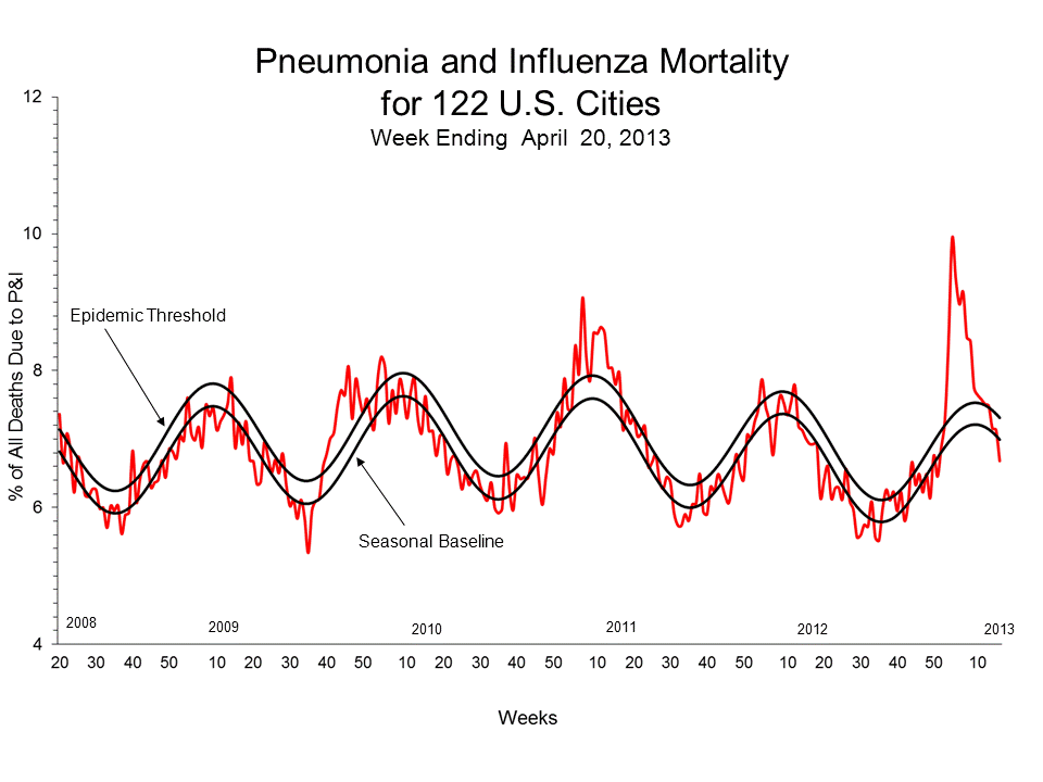 Pneumonia and Influenza Mortality for 122 U.S. Cities