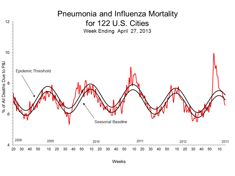 Pneumonia and Influenza Mortality for 122 U.S. Cities