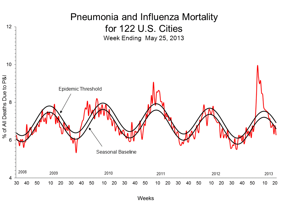 Pneumonia and Influenza Mortality for 122 U.S. Cities