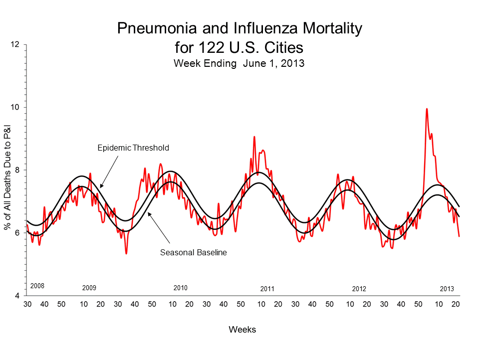 Pneumonia and Influenza Mortality for 122 U.S. Cities