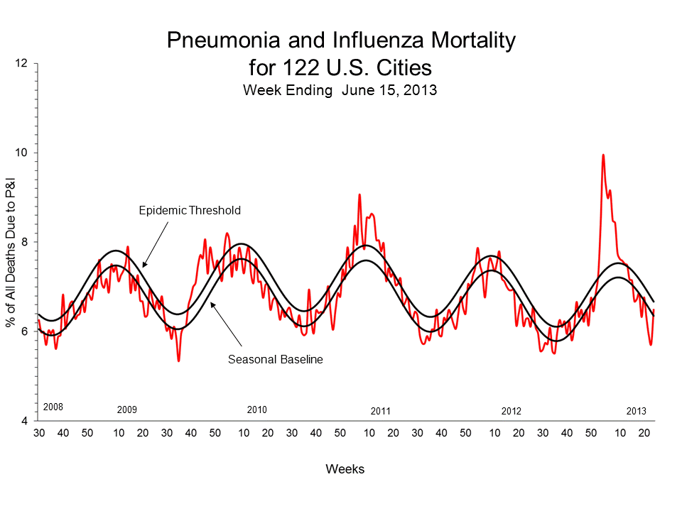 Pneumonia and Influenza Mortality for 122 U.S. Cities