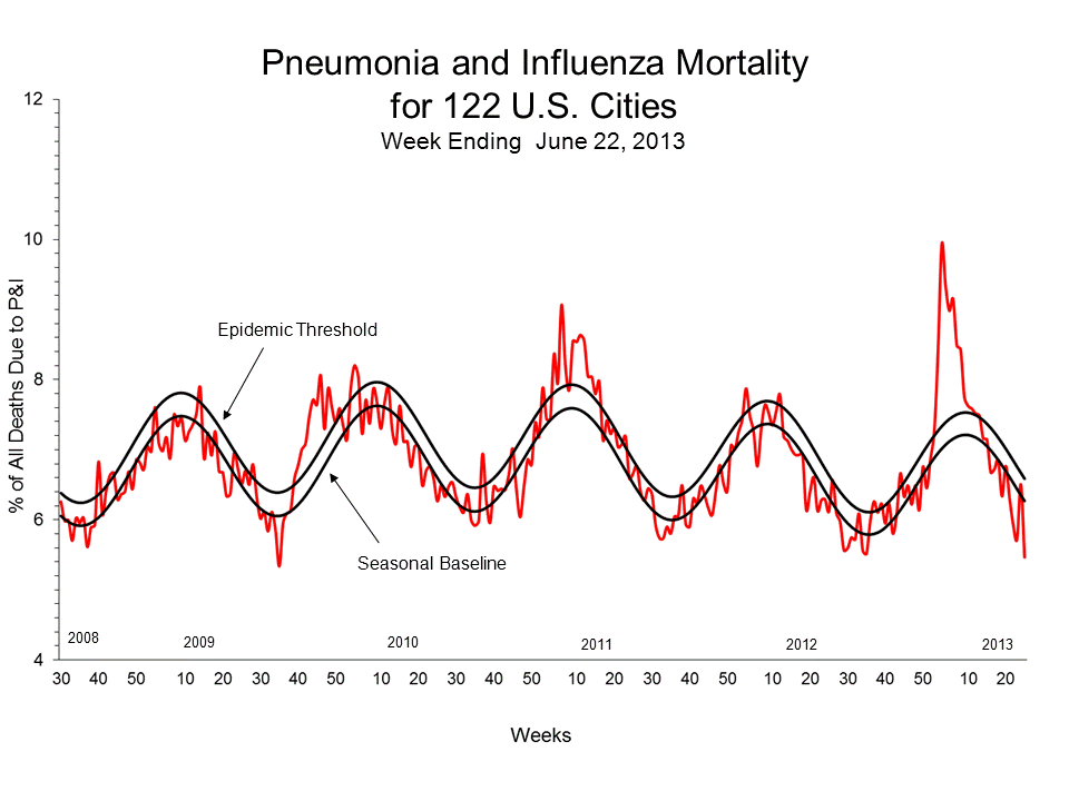 Pneumonia and Influenza Mortality for 122 U.S. Cities