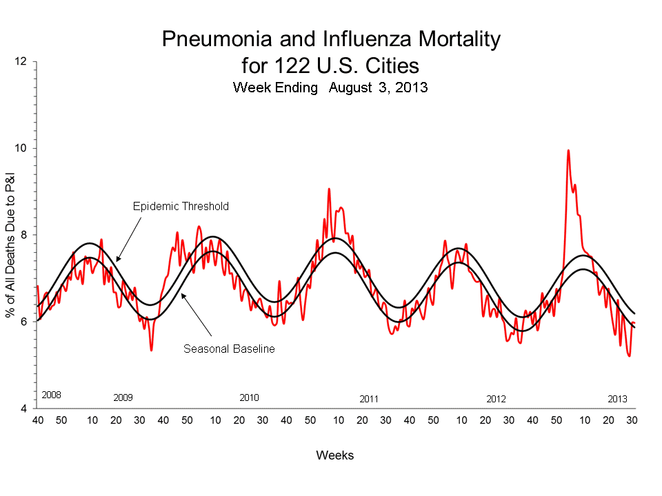Pneumonia and Influenza Mortality for 122 U.S. Cities