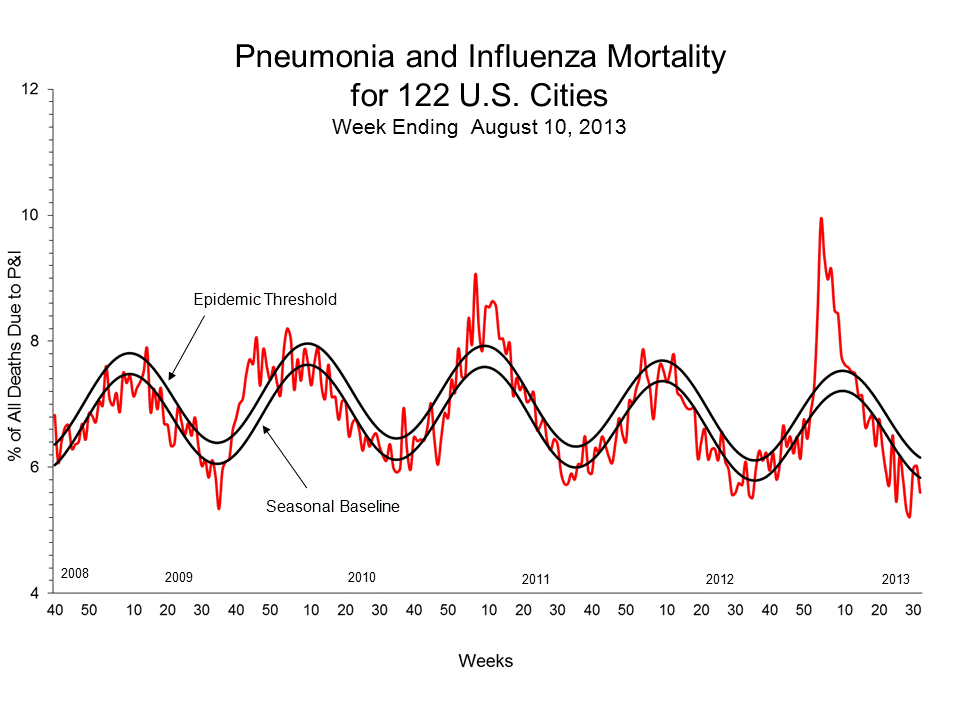 Pneumonia and Influenza Mortality for 122 U.S. Cities