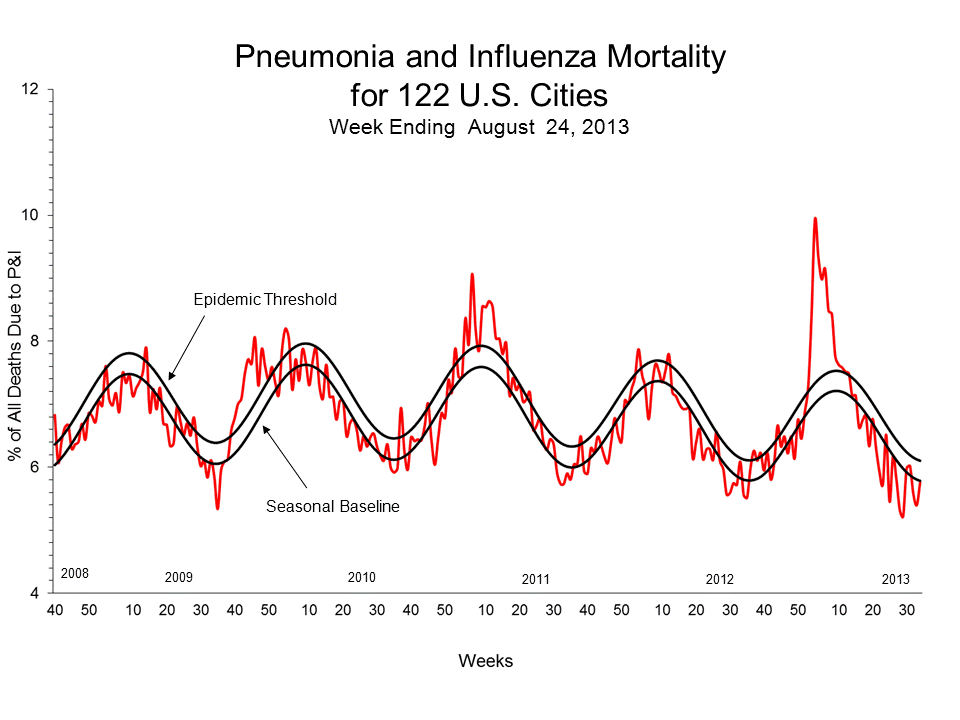 Pneumonia and Influenza Mortality for 122 U.S. Cities