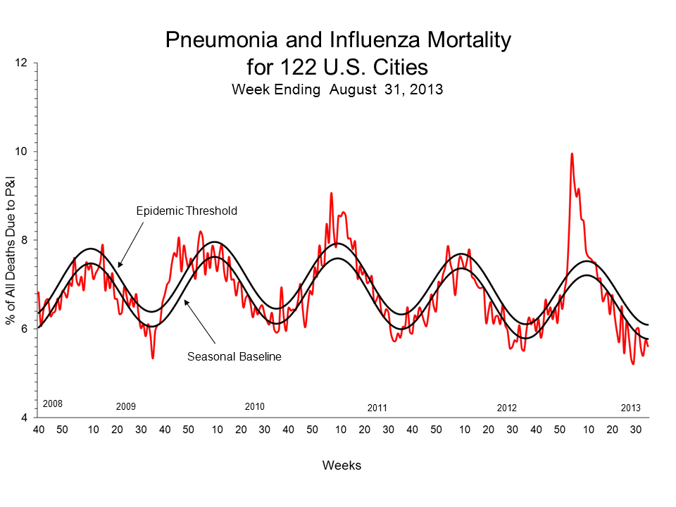 Pneumonia and Influenza Mortality for 122 U.S. Cities