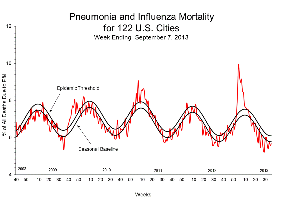 Pneumonia and Influenza Mortality for 122 U.S. Cities