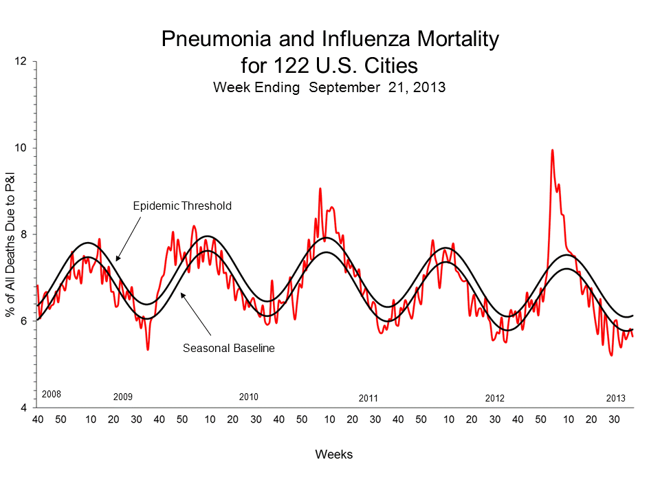 Pneumonia and Influenza Mortality for 122 U.S. Cities