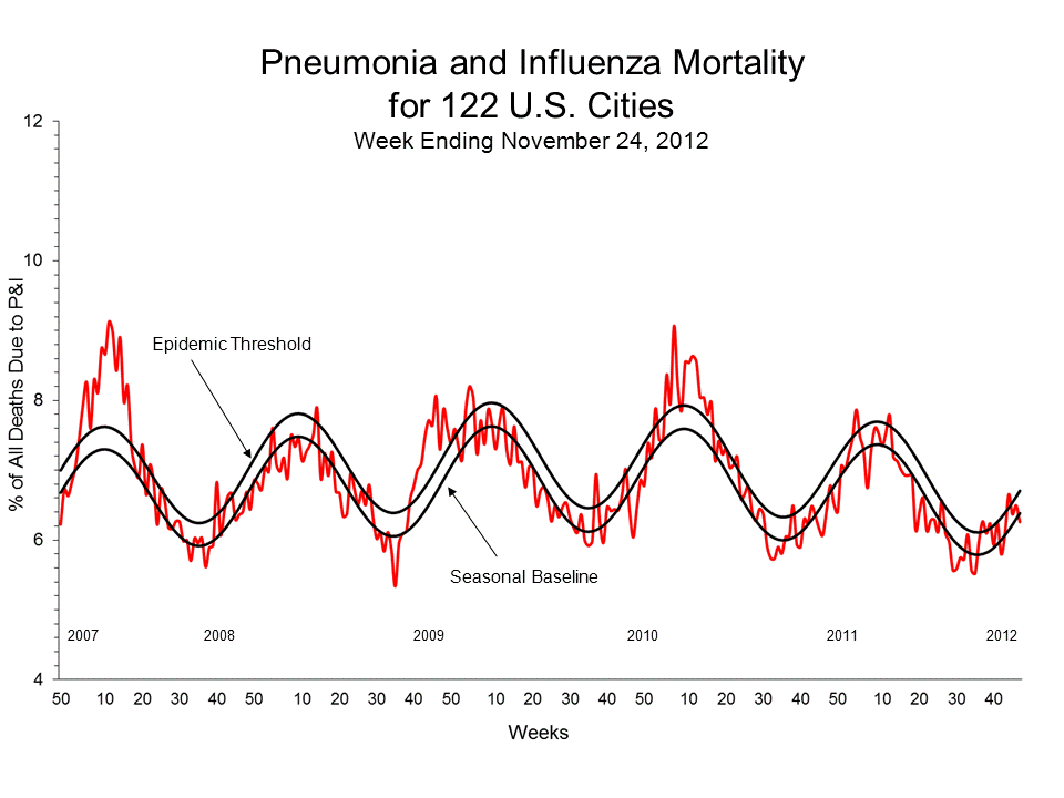Pneumonia and Influenza Mortality for 122 U.S. Cities