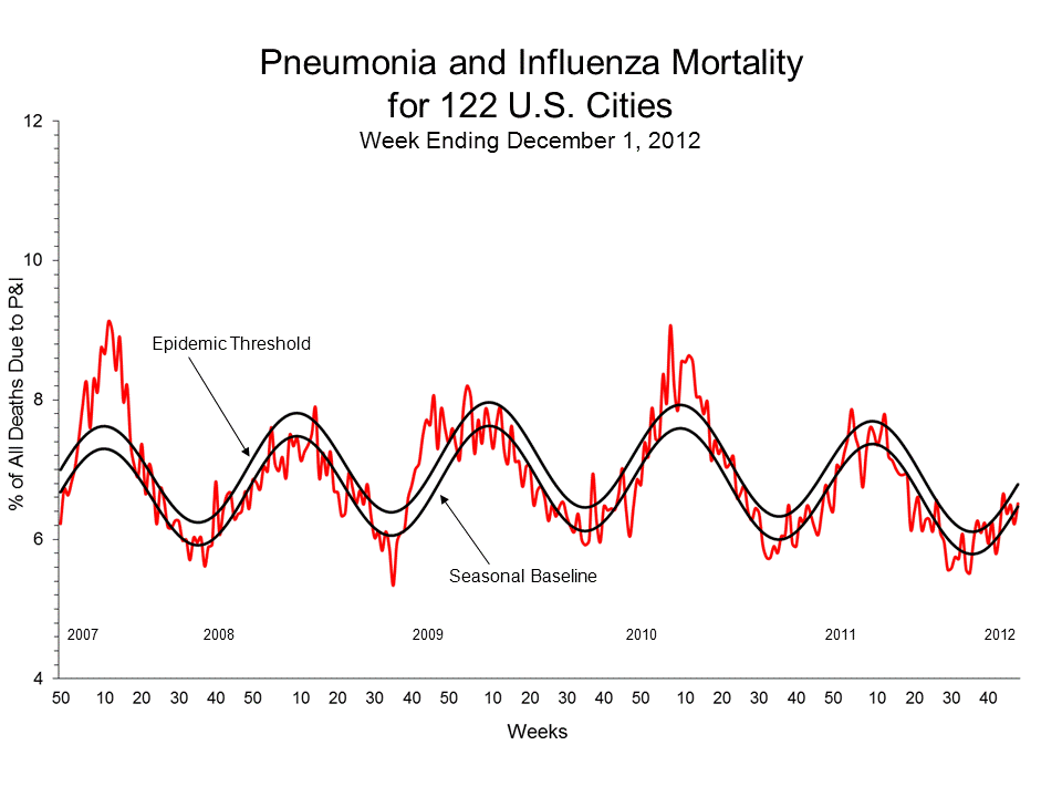 Pneumonia and Influenza Mortality for 122 U.S. Cities