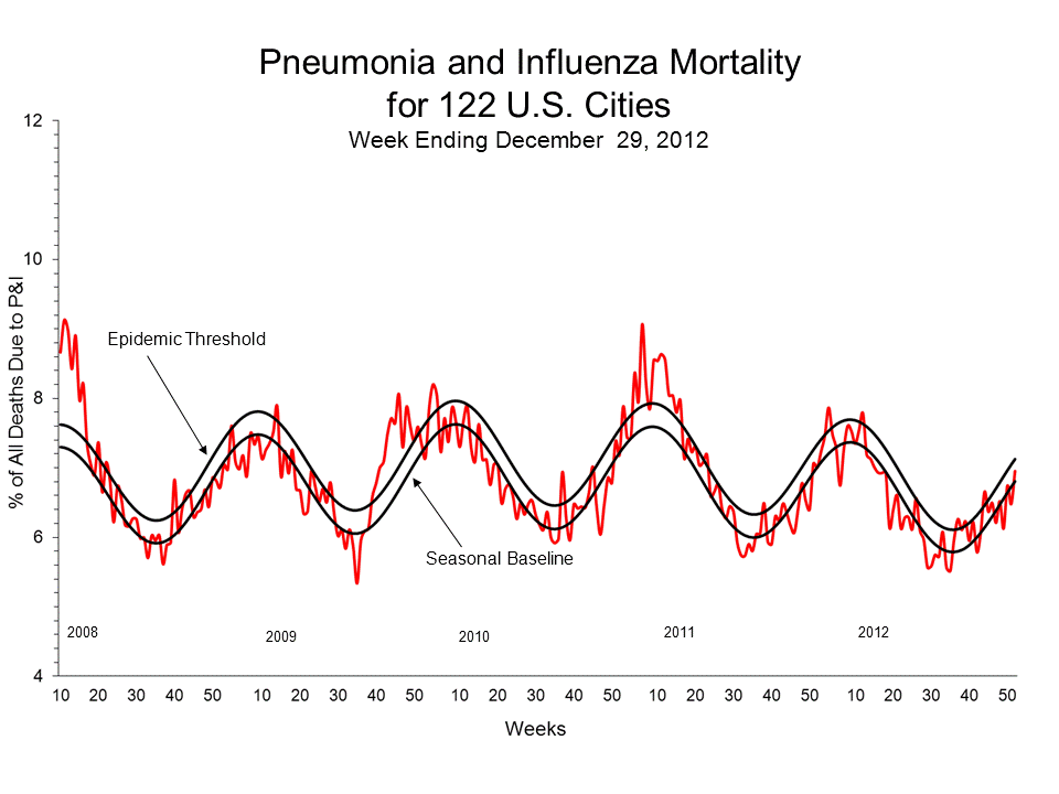 Pneumonia and Influenza Mortality for 122 U.S. Cities