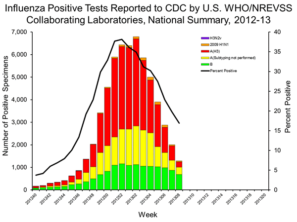 INFLUENZA Virus Isolated