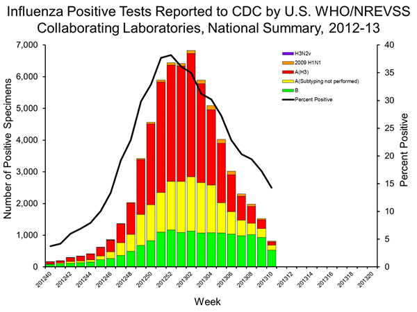 INFLUENZA Virus Isolated