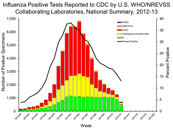 INFLUENZA Virus Isolated