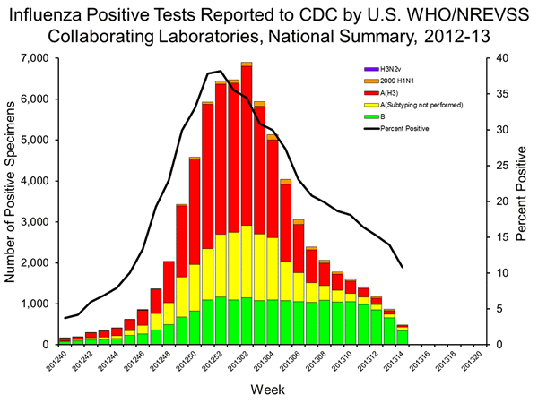 INFLUENZA Virus Isolated