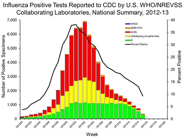 INFLUENZA Virus Isolated