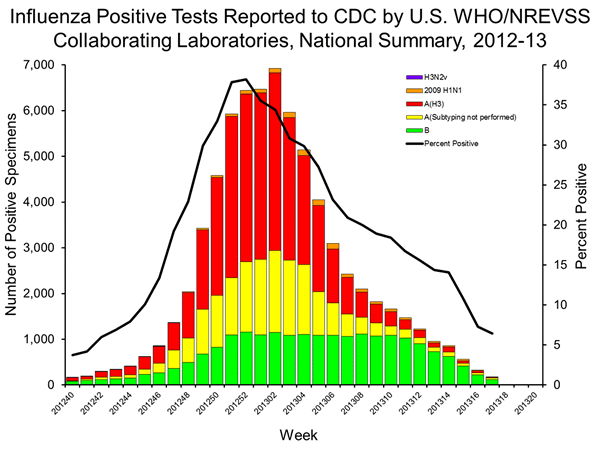 INFLUENZA Virus Isolated