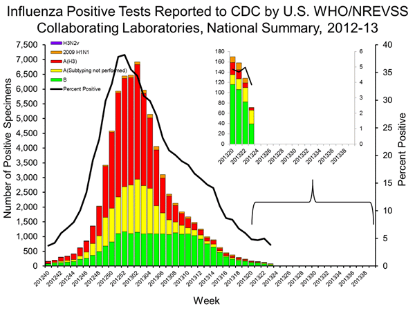 INFLUENZA Virus Isolated