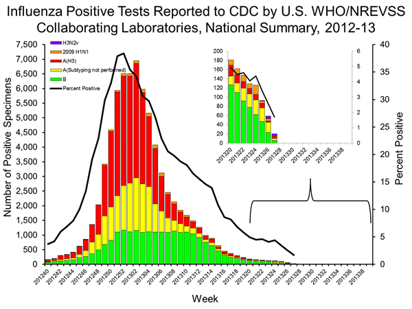 INFLUENZA Virus Isolated