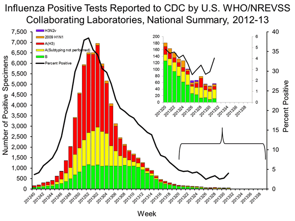 INFLUENZA Virus Isolated