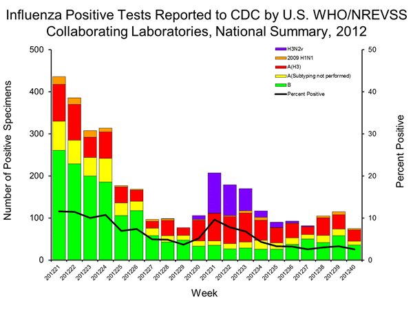 INFLUENZA Virus Isolated
