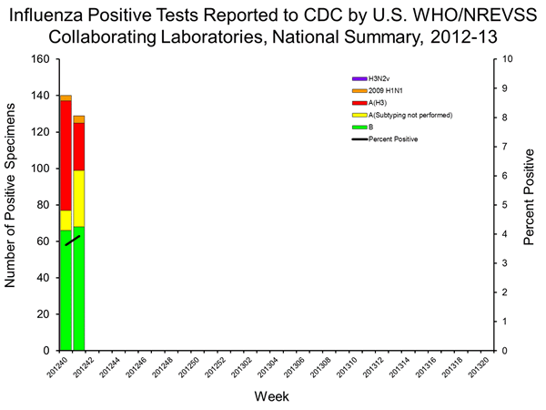 INFLUENZA Virus Isolated