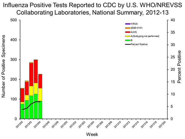 INFLUENZA Virus Isolated