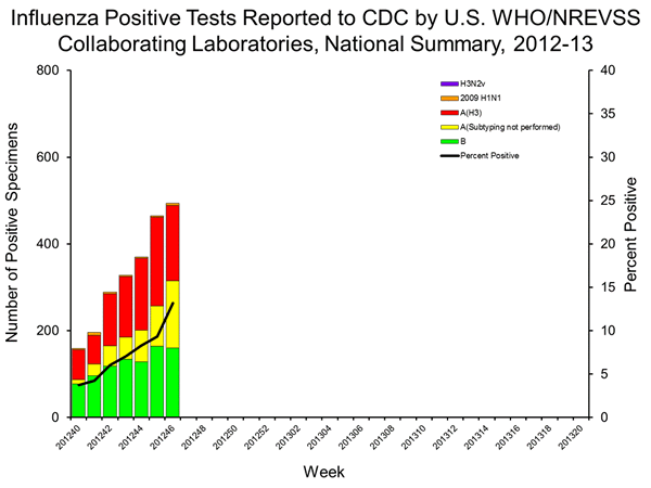 INFLUENZA Virus Isolated