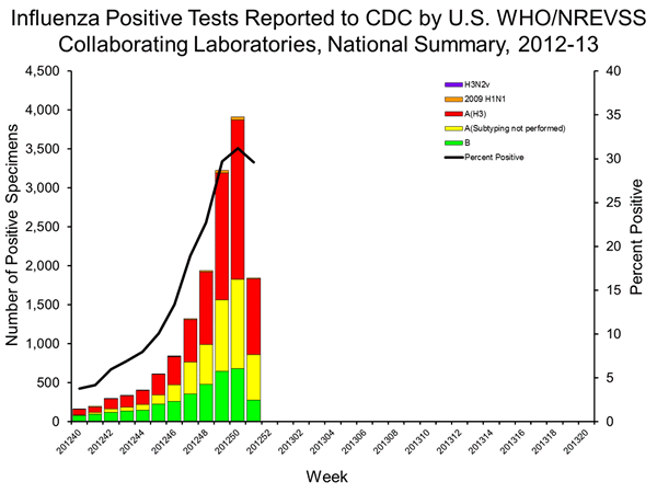 INFLUENZA Virus Isolated