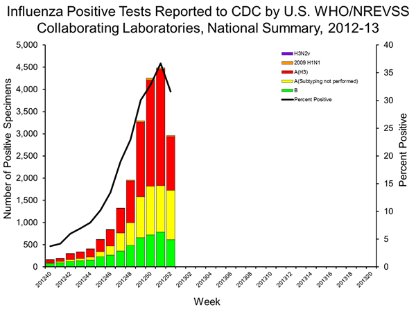 INFLUENZA Virus Isolated