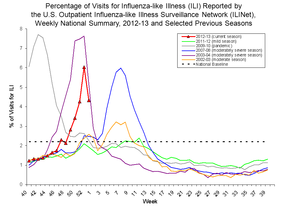 Percentage of Visits for Influenza-like Illness Reported by Sentinel Providers, National Summary, 2012-13 and Previous 2 Seasons