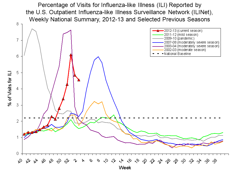 Percentage of Visits for Influenza-like Illness Reported by Sentinel Providers, National Summary, 2012-13 and Previous 2 Seasons