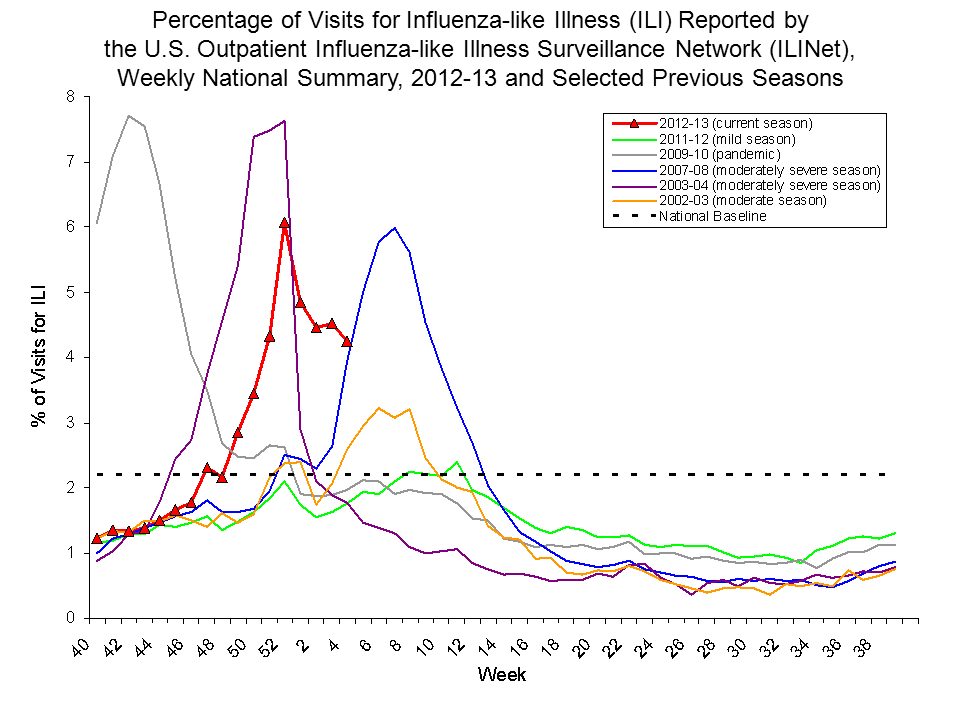 Percentage of Visits for Influenza-like Illness Reported by Sentinel Providers, National Summary, 2012-13 and Previous 2 Seasons