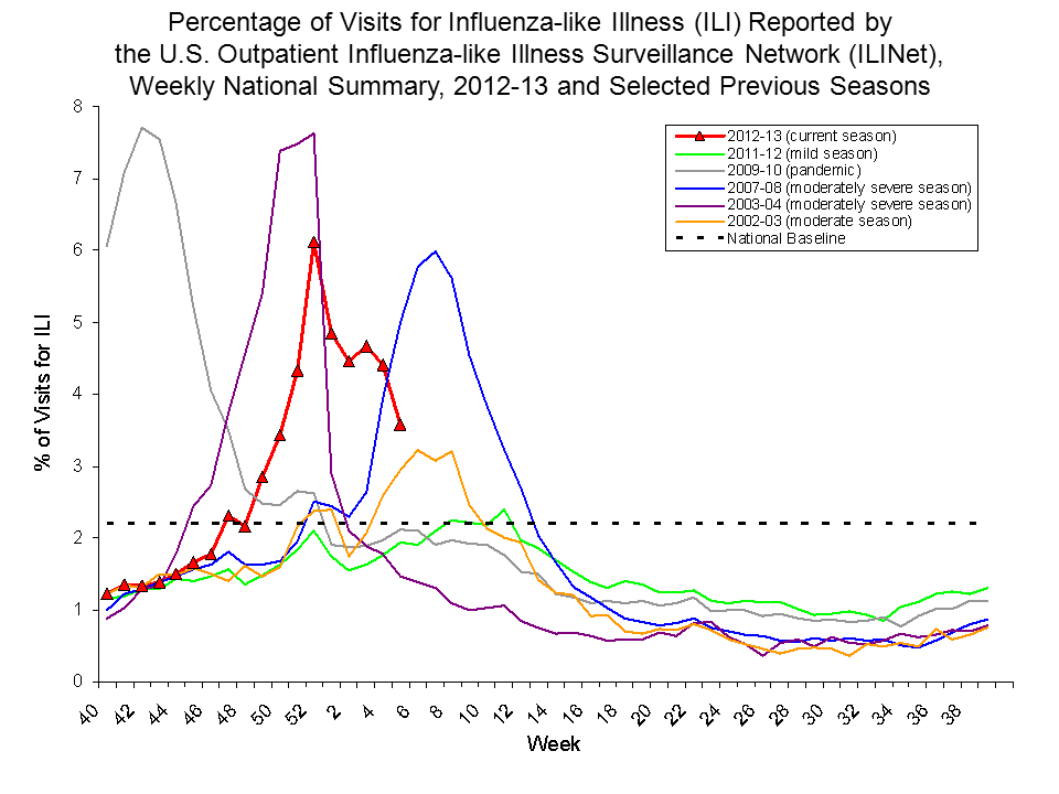Percentage of Visits for Influenza-like Illness Reported by Sentinel Providers, National Summary, 2012-13 and Previous 2 Seasons