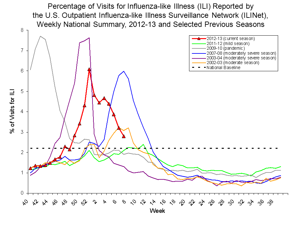 Percentage of Visits for Influenza-like Illness Reported by Sentinel Providers, National Summary, 2012-13 and Previous 2 Seasons
