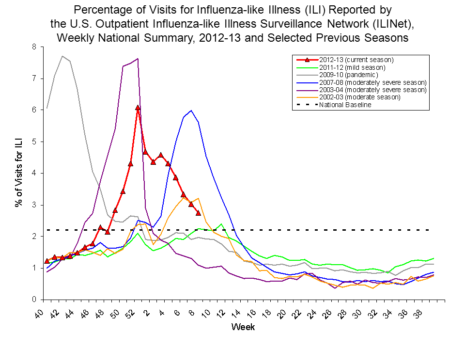 Percentage of Visits for Influenza-like Illness Reported by Sentinel Providers, National Summary, 2012-13 and Previous 2 Seasons