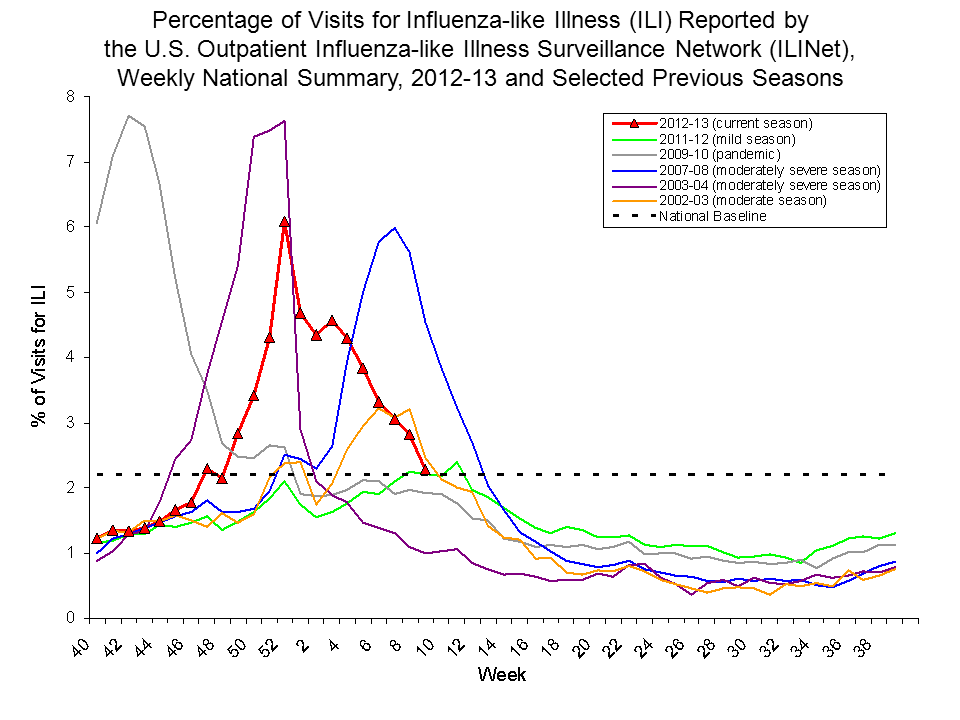 Percentage of Visits for Influenza-like Illness Reported by Sentinel Providers, National Summary, 2012-13 and Previous 2 Seasons