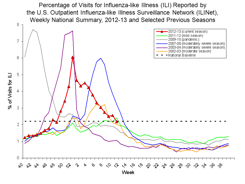 Percentage of Visits for Influenza-like Illness Reported by Sentinel Providers, National Summary, 2012-13 and Previous 2 Seasons