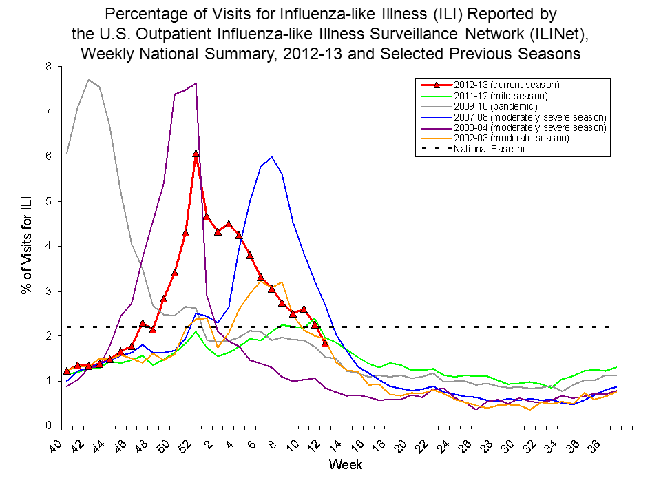 Percentage of Visits for Influenza-like Illness Reported by Sentinel Providers, National Summary, 2012-13 and Previous 2 Seasons
